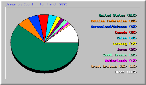 Usage by Country for March 2025