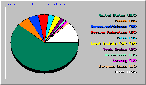 Usage by Country for April 2025