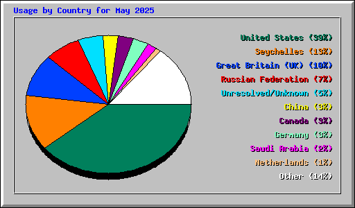 Usage by Country for May 2025