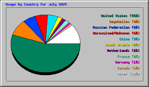 Usage by Country for July 2025