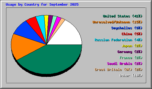 Usage by Country for September 2025
