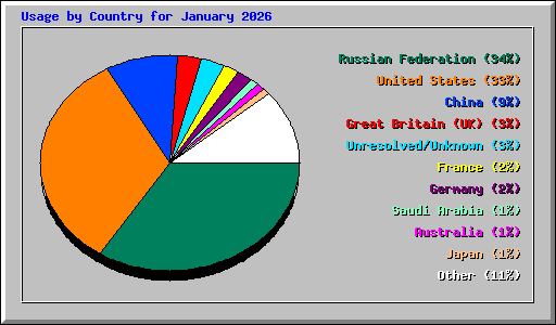 Usage by Country for January 2026