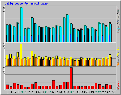 Daily usage for April 2025
