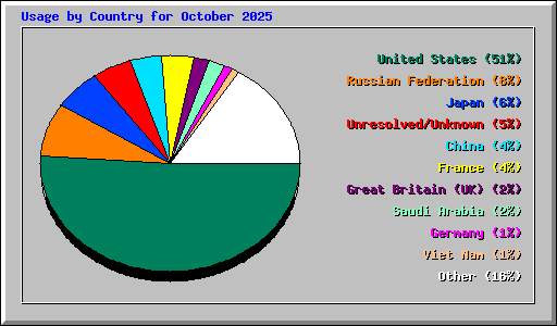 Usage by Country for October 2025