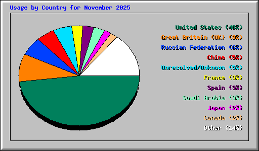 Usage by Country for November 2025