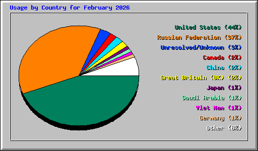 Usage by Country for February 2026
