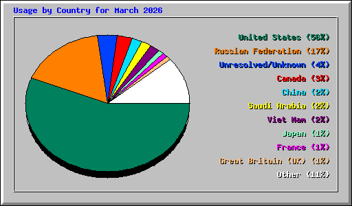Usage by Country for March 2026