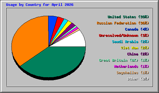 Usage by Country for April 2026