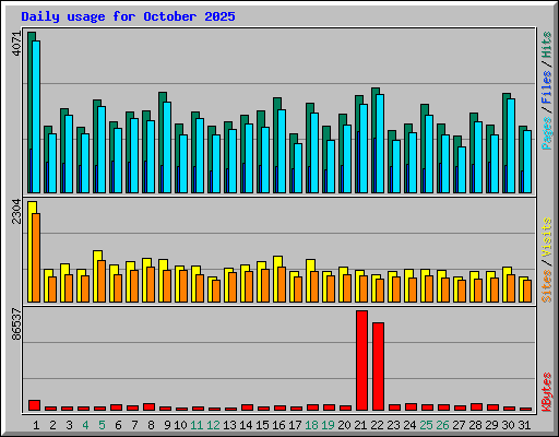 Daily usage for October 2025