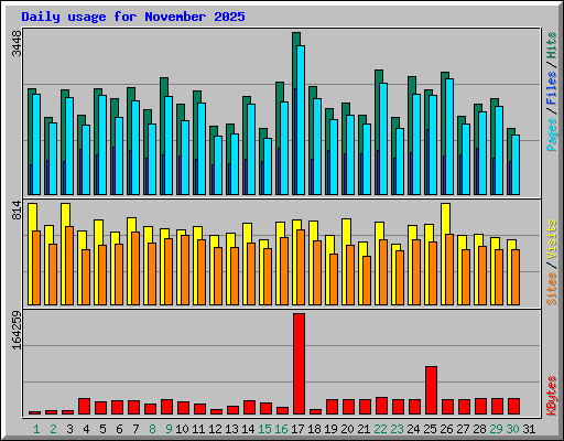 Daily usage for November 2025
