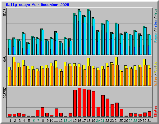 Daily usage for December 2025