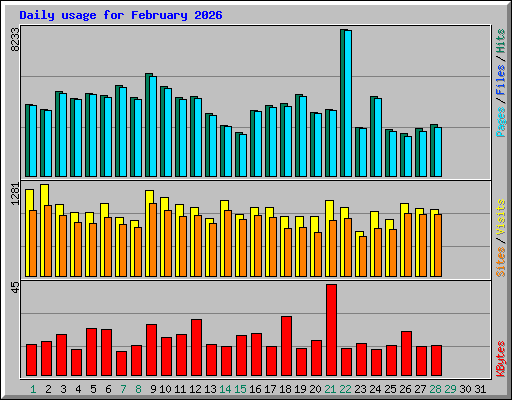 Daily usage for February 2026