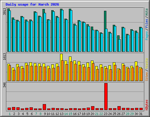 Daily usage for March 2026
