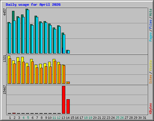 Daily usage for April 2026