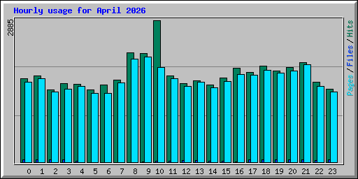 Hourly usage for April 2026